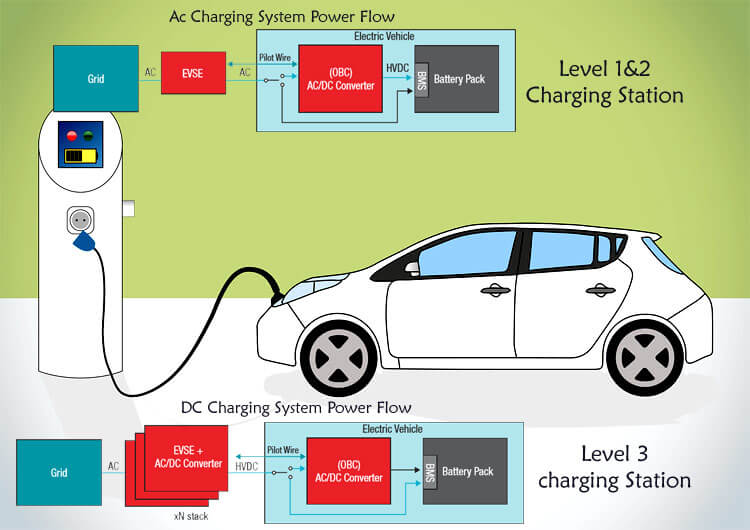 how ev charging works