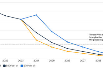 Predictions on EV Battery Costs