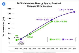 EV adoption growth statistics 2025