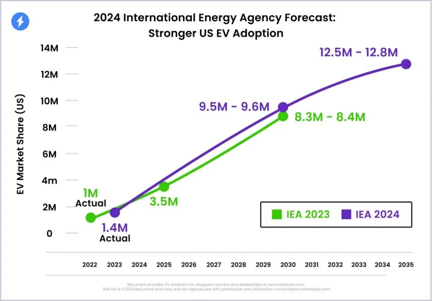 EV adoption growth statistics 2025