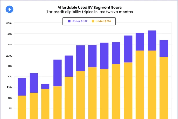 Used EV Market Growth Trends
