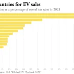 Top Countries Leading EV Market Expansion