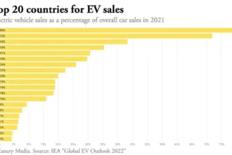 Top Countries Leading EV Market Expansion