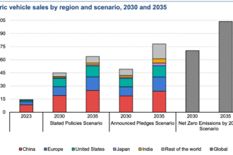 Electric Car Market Outlook to 2035