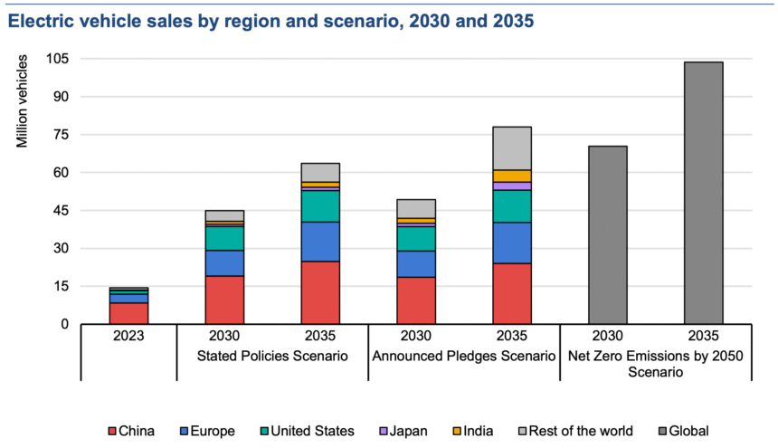 Electric Car Market Outlook to 2035