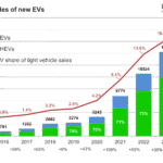 Latest EV Sales Figures from Around the World