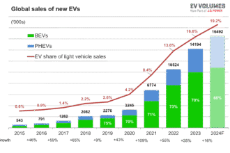 Latest EV Sales Figures from Around the World