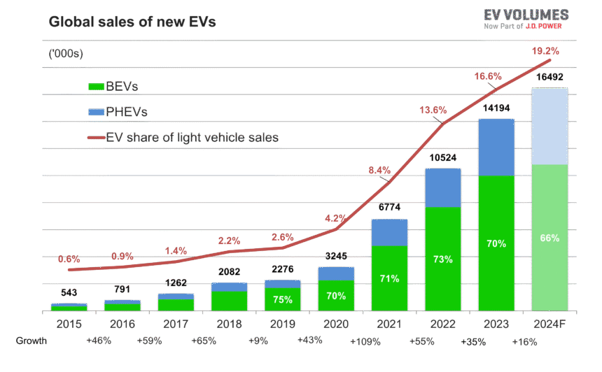 Latest EV Sales Figures from Around the World