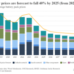 Battery Cost Reductions & Impact on EV Prices