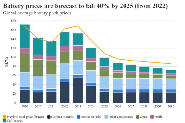 Battery Cost Reductions & Impact on EV Prices