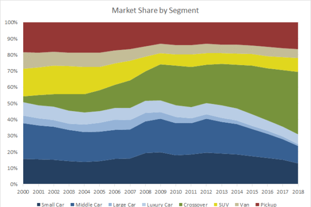 Segment Growth: SUVs vs Sedans vs Trucks