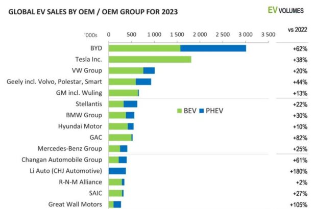 Global EV Sales Growth by Brand