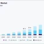 Infographic showing EV market share projections 2027