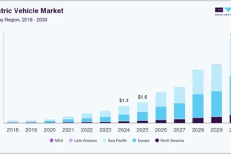 Infographic showing EV market share projections 2027