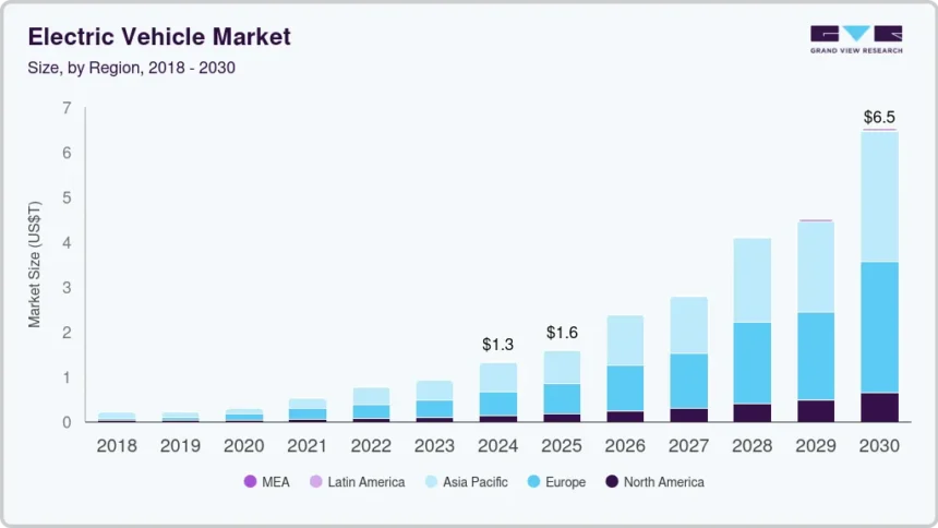Infographic showing EV market share projections 2027
