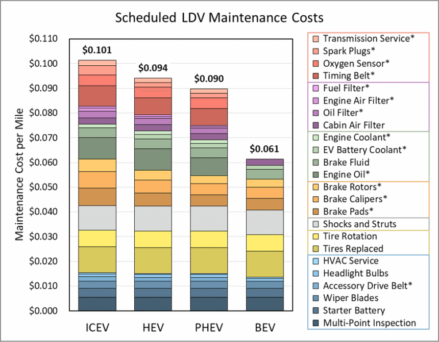 Electric Car Maintenance Costs