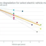EV battery degradation