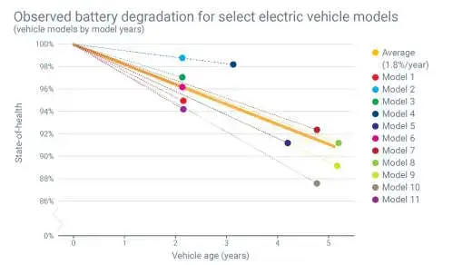 EV battery degradation